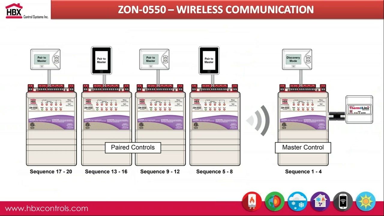 Zone Controls Solutions for radiant and forced air systems
